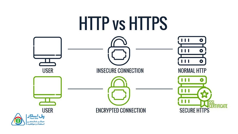 تفاوت بین HTTP و HTTPS چیست؟