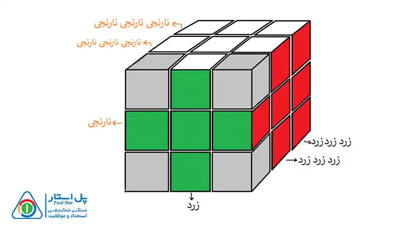 حل مکعب 3×3 در 8 مرحله ساده