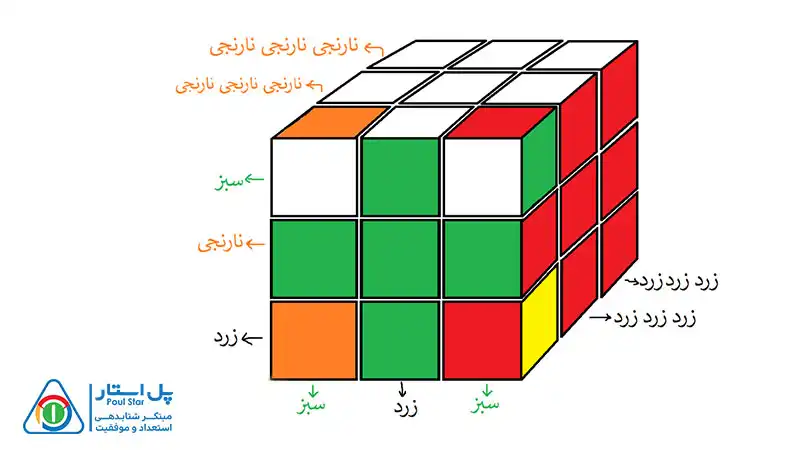 حل مکعب 3×3 در 8 مرحله ساده