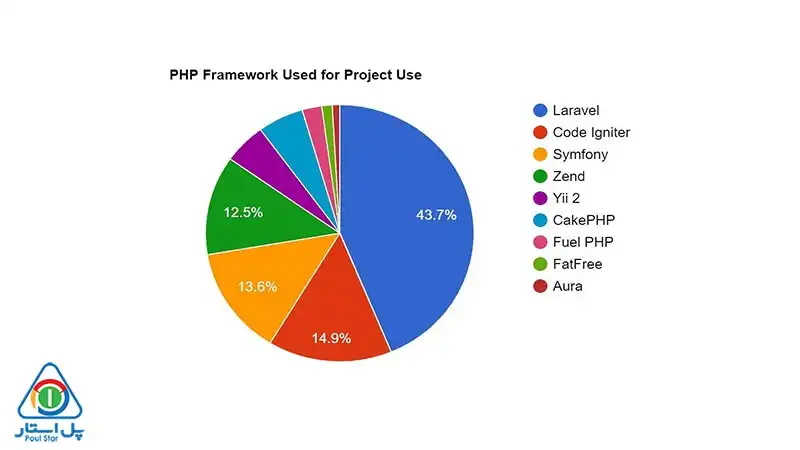 8 بهترین فریم‌ورک‌های PHP