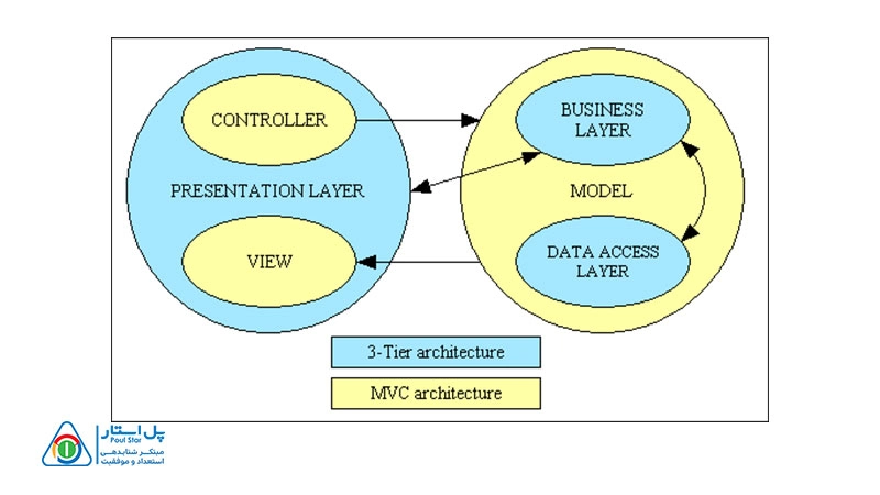 PHP MVC چیست؟